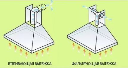 Как выбрать вытяжку для кухни без отвода в вентиляцию: советы профессионалов, ответы на частые вопросы Как выбрать вытяжку для кухни без отвода в вентиляцию: советы профессионалов, ответы на частые вопросы