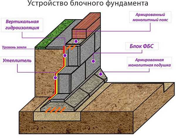 Фундамент из блоков фбс своими руками 1