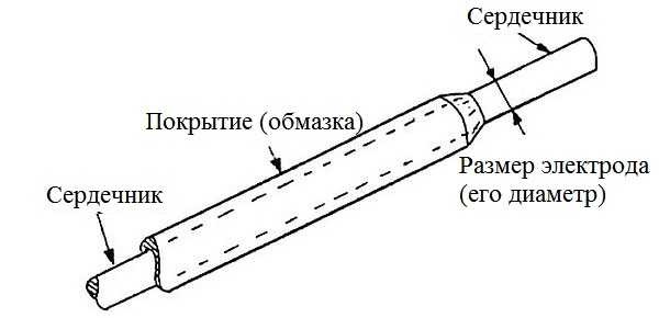 Выбираем электроды для сварочного инвертора 1