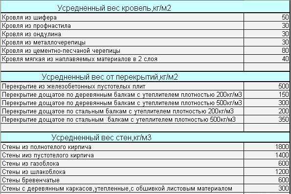 Фундамент тисэ: строим самостоятельно