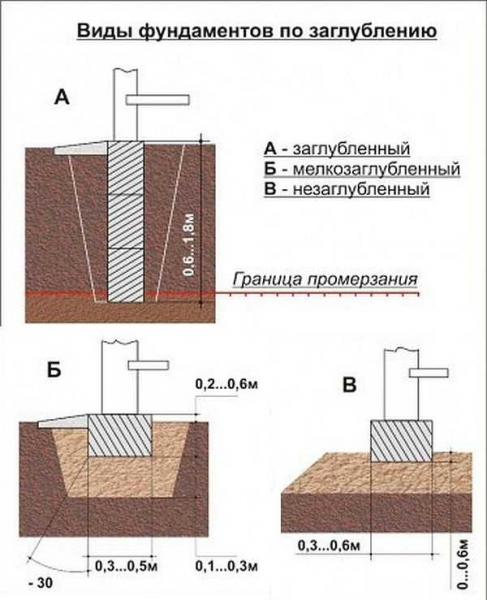 Какой глубины должен быть фундамент 1