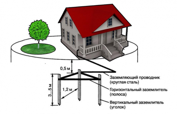Как сделать заземление в частном доме своими руками? 1