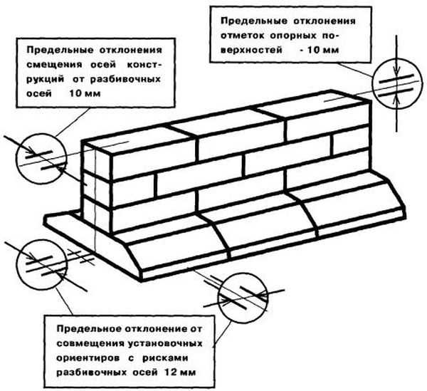 Фундамент из блоков фбс своими руками