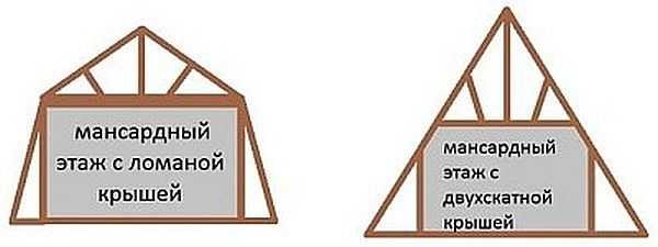 Строительство мансардной крыши своими руками Строительство мансардной крыши своими руками