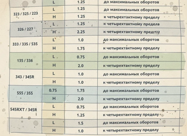 Карбюратор бензопилы хускварна 365: от устройства до регулировки