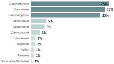 Итоги iii квартала на первичном рынке высокобюджетного сегмента москвы Итоги iii квартала на первичном рынке высокобюджетного сегмента москвы