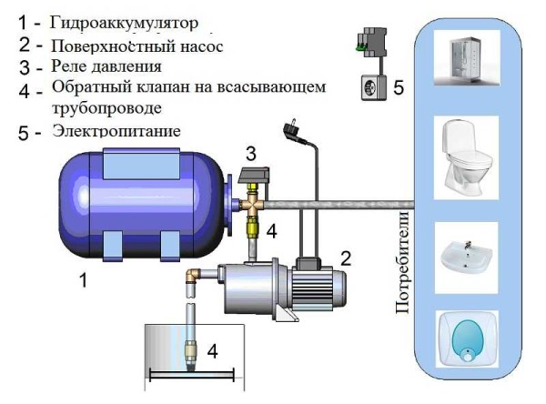 Как выбрать насосную станцию для дома и дачи 1