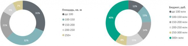 Итоги iii квартала на первичном рынке высокобюджетного сегмента москвы Итоги iii квартала на первичном рынке высокобюджетного сегмента москвы