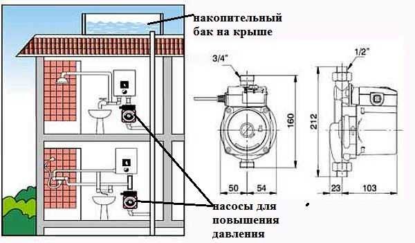 Насос для повышения давления воды на даче 1