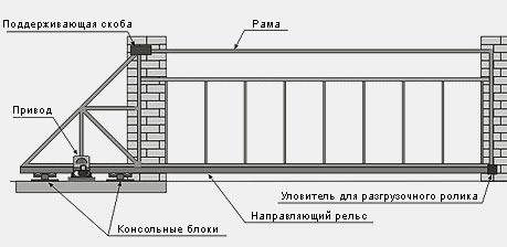 Установка и монтаж откатных ворот Установка и монтаж откатных ворот