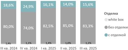 Итоги iii квартала на первичном рынке высокобюджетного сегмента москвы Итоги iii квартала на первичном рынке высокобюджетного сегмента москвы