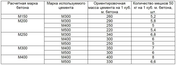 Состав и пропорции марок бетона, компоненты и приготовление Состав и пропорции марок бетона, компоненты и приготовление
