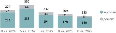 Итоги iii квартала на первичном рынке высокобюджетного сегмента москвы Итоги iii квартала на первичном рынке высокобюджетного сегмента москвы
