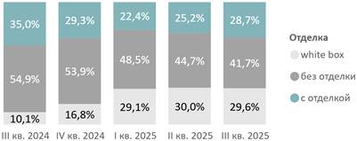 Итоги iii квартала на первичном рынке высокобюджетного сегмента москвы Итоги iii квартала на первичном рынке высокобюджетного сегмента москвы