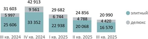 Итоги iii квартала на первичном рынке высокобюджетного сегмента москвы Итоги iii квартала на первичном рынке высокобюджетного сегмента москвы