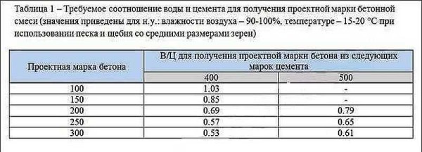 Состав и пропорции марок бетона, компоненты и приготовление Состав и пропорции марок бетона, компоненты и приготовление
