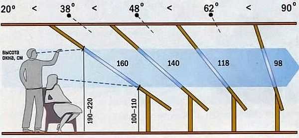Строительство мансардной крыши своими руками Строительство мансардной крыши своими руками