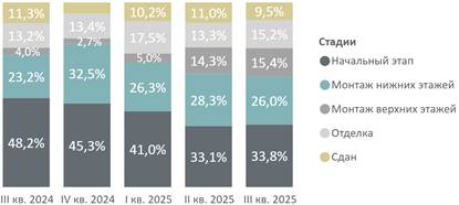 Итоги iii квартала на первичном рынке высокобюджетного сегмента москвы Итоги iii квартала на первичном рынке высокобюджетного сегмента москвы
