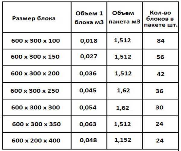Размеры пеноблока: характеристики и правила выбора | название сайта
