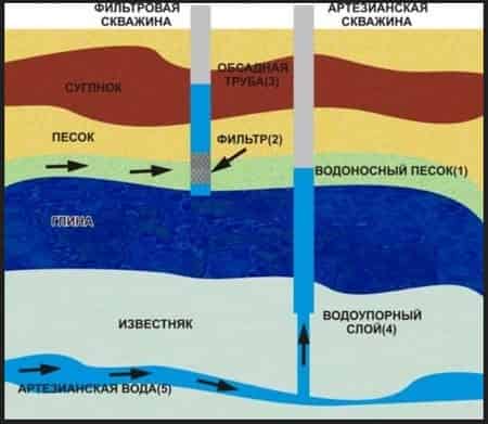Что такое дебит скважины