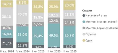 Итоги iii квартала на первичном рынке высокобюджетного сегмента москвы Итоги iii квартала на первичном рынке высокобюджетного сегмента москвы