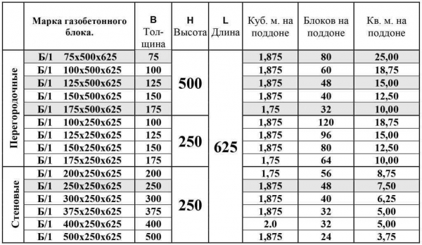 Размеры пеноблока: характеристики и правила выбора | название сайта
