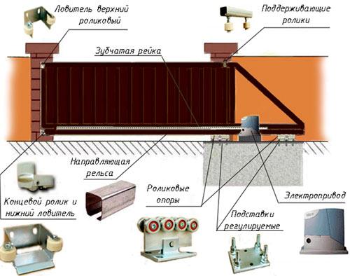 Установка и монтаж откатных ворот Установка и монтаж откатных ворот