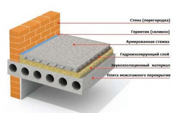 Укладка шумоизоляции на пол Укладка шумоизоляции на пол