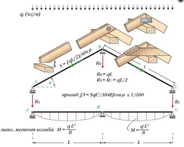 Виды стропильной системы двухскатной крыши: для маленьких и больших домов Виды стропильной системы двухскатной крыши: для маленьких и больших домов