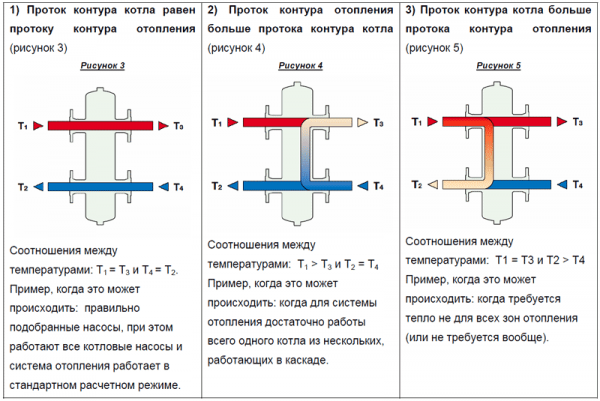 Гидрострелка — принцип работы, назначение и расчеты Гидрострелка — принцип работы, назначение и расчеты