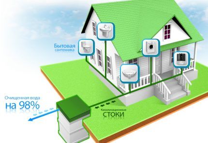 Установка септика «топас»: монтаж своими руками + правила обслуживания