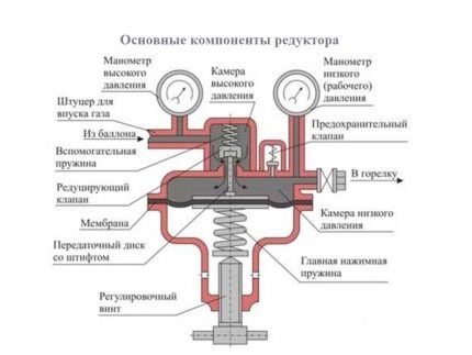 Редуктор давления для газгольдера: принцип работы, конструктивные особенности и инструктаж по замене Редуктор давления для газгольдера: принцип работы, конструктивные особенности и инструктаж по замене