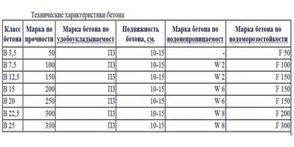 Как выбрать бетон для фундамента гаража Как выбрать бетон для фундамента гаража