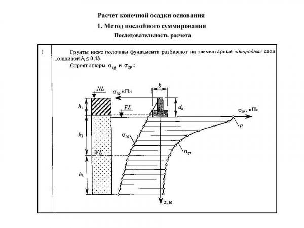 Осадка фундамента: причины и правила расчета Осадка фундамента: причины и правила расчета