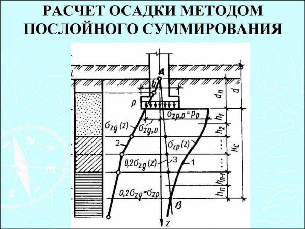 Осадка фундамента: причины и правила расчета Осадка фундамента: причины и правила расчета