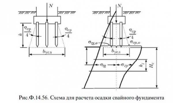 Осадка фундамента: причины и правила расчета Осадка фундамента: причины и правила расчета