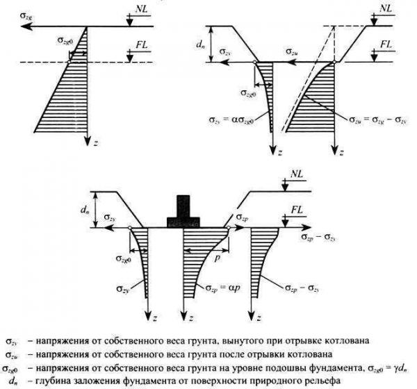 Осадка фундамента: причины и правила расчета Осадка фундамента: причины и правила расчета