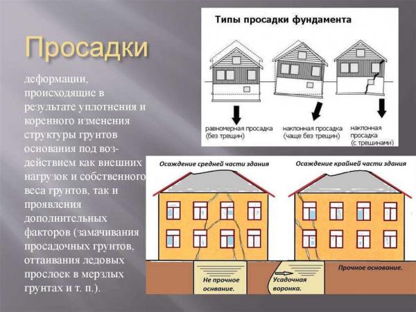 Осадка фундамента: причины и правила расчета Осадка фундамента: причины и правила расчета