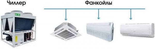 Система чиллер-фанкойл Система чиллер-фанкойл