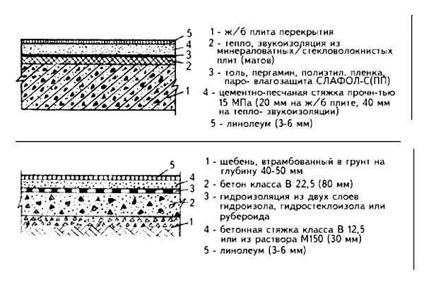 Основные характеристики спортивного линолеума, виды и нюансы укладки: обзор и советы Основные характеристики спортивного линолеума, виды и нюансы укладки: обзор и советы