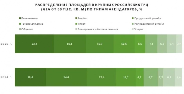 Развлекательные операторы завоевали треть площадей крупных тц — строительная газета Развлекательные операторы завоевали треть площадей крупных тц — строительная газета