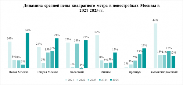 2025 год стал рекордным по приросту цен в старой москве за 5 лет 2025 год стал рекордным по приросту цен в старой москве за 5 лет