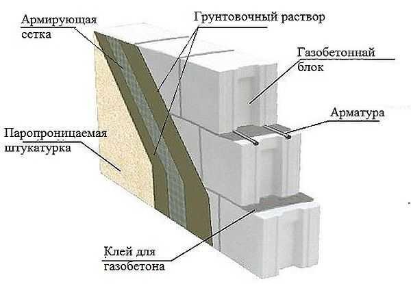 Как и чем отделать газобетон внутри и снаружи Как и чем отделать газобетон внутри и снаружи