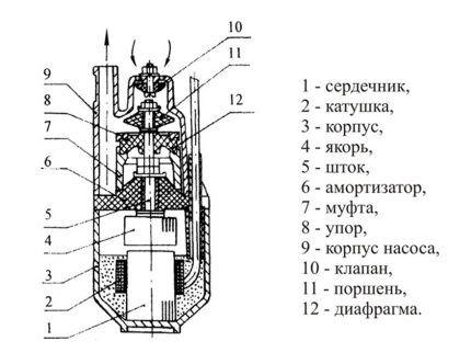 Как разобрать погружной насос: популярные поломки + детальная инструкция по разборке Как разобрать погружной насос: популярные поломки + детальная инструкция по разборке