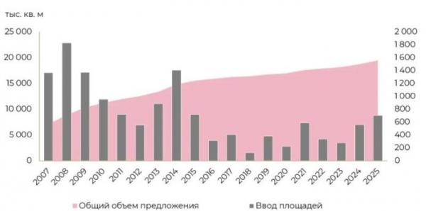 В москве зафиксирован 10-летний рекорд по вводу офисов — строительная газета В москве зафиксирован 10-летний рекорд по вводу офисов — строительная газета