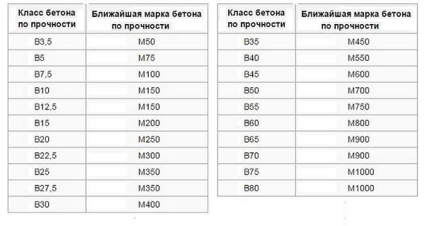 Легкие бетоны в частном строительстве Легкие бетоны в частном строительстве