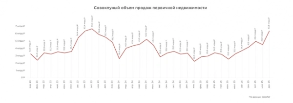 Пять волн спроса за три года: как ипотека меняла рынок новостроек петербурга в 2023–2025 годах Пять волн спроса за три года: как ипотека меняла рынок новостроек петербурга в 2023–2025 годах