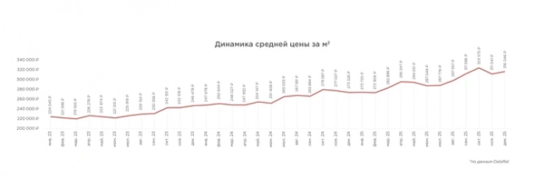 Пять волн спроса за три года: как ипотека меняла рынок новостроек петербурга в 2023–2025 годах Пять волн спроса за три года: как ипотека меняла рынок новостроек петербурга в 2023–2025 годах