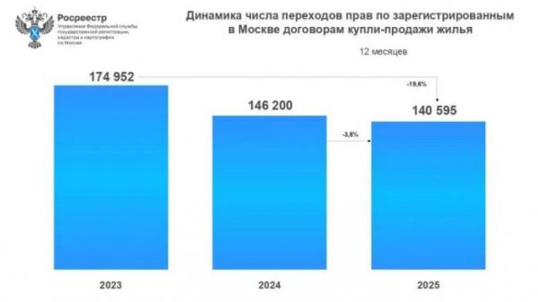 На вторичном рынке жилья москвы в 2025 году зарегистрировано более 140 тысяч сделок купли-продажи — строительная газета На вторичном рынке жилья москвы в 2025 году зарегистрировано более 140 тысяч сделок купли-продажи — строительная газета