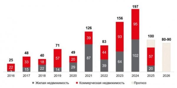 Инвестиции в недвижимость санкт-петербурга сократились вдвое — строительная газета Инвестиции в недвижимость санкт-петербурга сократились вдвое — строительная газета